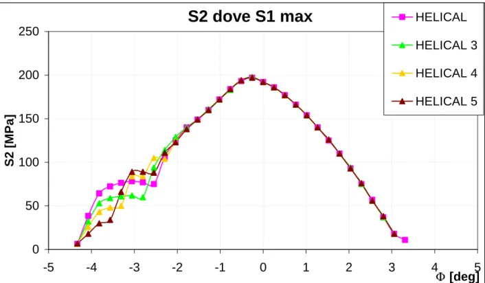 Figura 4.9- Influenza del parametro NFACEELEMS sulla S2,massima tensione principale a piede  dente,ingranaggio”TP400”  Trasmission error 0.00060.000650.00070.000750.00080.000850.0009 -4 -3 -2 -1 0 1 2 3 4Φ  [DEG]TE [RAD] HELICAL HELICAL 3HELICAL 4HELICAL 5