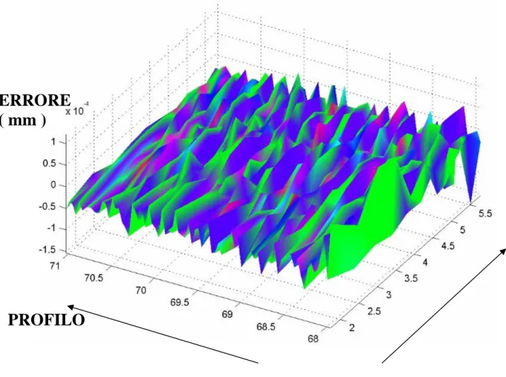 Figura 4.13-errore di rappresentazione tra HELICAL 3D e la normativa di riferimento 