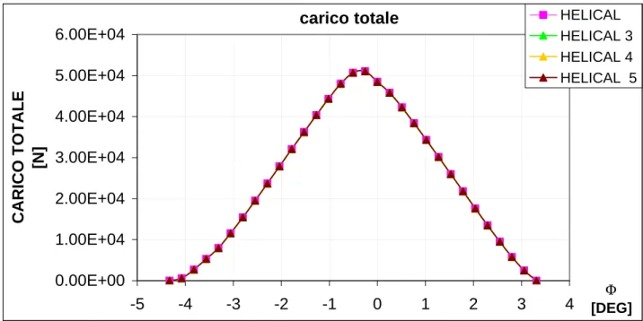 Figura 4.6- Influenza del parametro NFACEELEMS sul carico totale,ingranaggio”TP400” 