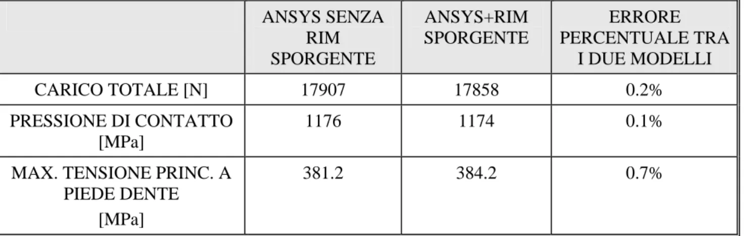 Tabella 5.1-Confronto tra il modello ANSYS con e senza RIM sporgente e con diversa applicazione  del carico 