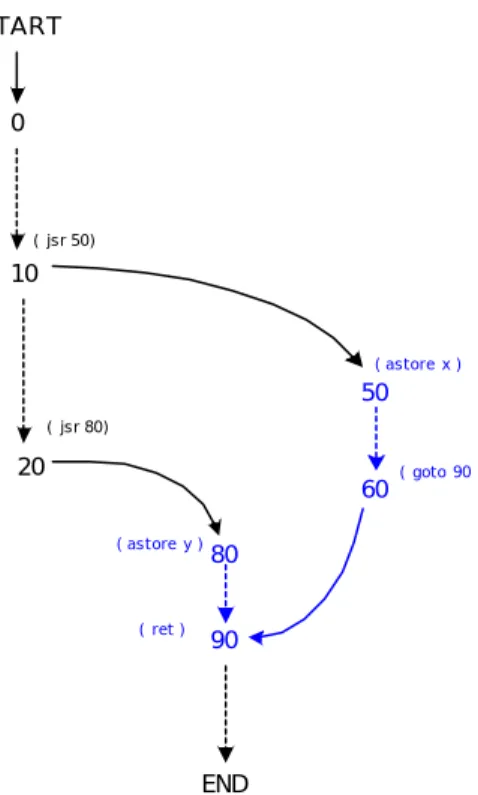 fig. 4.3: Grafo di codice non valido, due subroutines tentano il  “merge” su unica istruzione di ret 