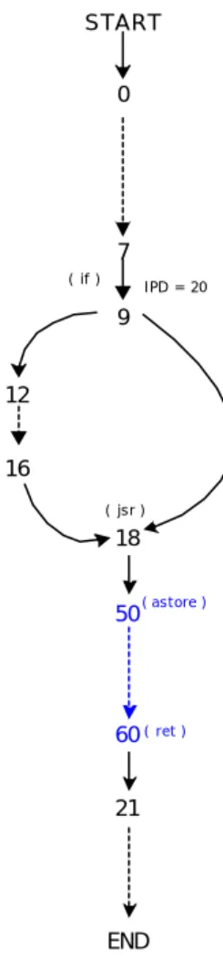 fig. 4.8: Grafo di una parte di codice in cui è presente una subroutine,                                                    l’ipd del salto è l’istruzione jsr alla posizione 18 