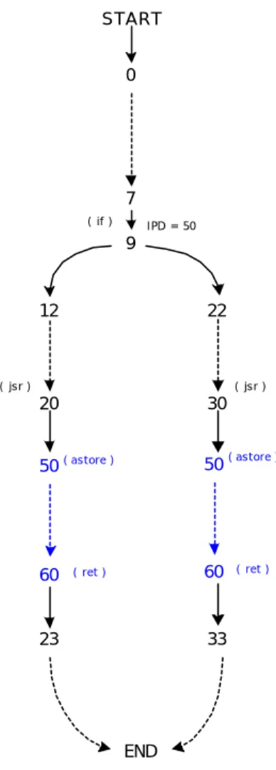 fig. 4.9: ECFG di una parte di codice in cui è presente una subroutine, tale caso ha richiesto                                   