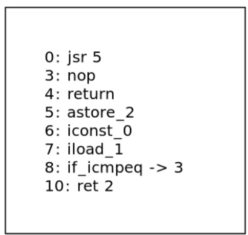 fig. 4.1: Il bytecode non è strutturato: quali sono le istruzioni della subroutine?  La nop fa parte della subroutine? 