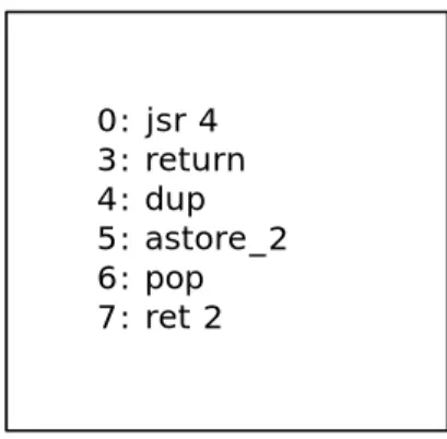fig. 4.2: Bytecode corretto che nessun compilatore “standard” produce   a partire da un sorgente java