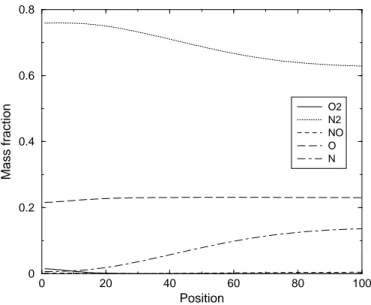 Figure 5.14: Concentrations profiles in case of 5-species Air mixture - Non catalytic wall- TCNEQ- Test Case 1