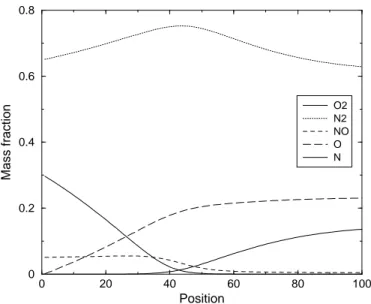 Figure 5.19: Concentrations profiles in case of 5-species Air mixture - Fully cat- cat-alytic wall- CNEQ- Test Case 2