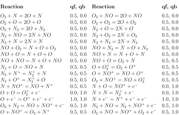 Table 3.1: Overview of reactions and chosen rate-controlling temperatures in the chemical-kinetics model of Dunn and Kang