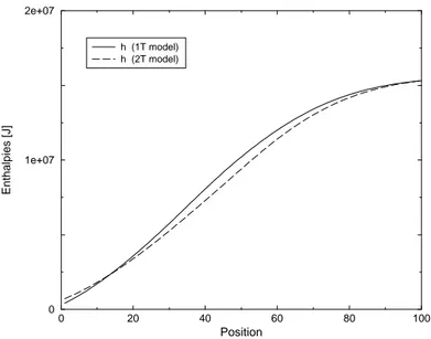 Figure 5.2: Enthalpy profiles in case of 5-species Air mixture - Fully catalytic wall- wall-Test Case 1