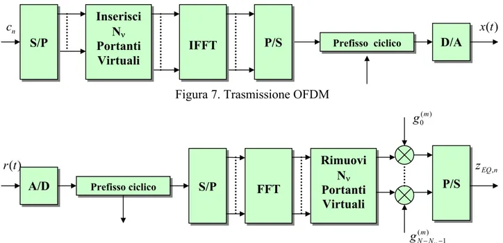 Figura 7. Trasmissione OFDM 
