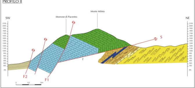 Fig. 4 - Sezione geologica II: rappresenta lo stile deformativo delle litologie carbonatiche dell’Unità  Morrone che sovrascorre sopra il Flysch della Queglia (vedi carta)