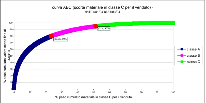 Figura 11: curva di pareto sul valore delle scorte di materiale in classe C per il venduto, presenti in magazzino  dall'01/01/04 al 31/03/04 