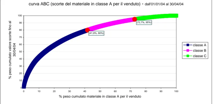 Figura 12: curva di pareto sul valore delle scorte di materiale in classe A per il venduto, presenti in magazzino  dall'01/01/04 al 30/04/04 