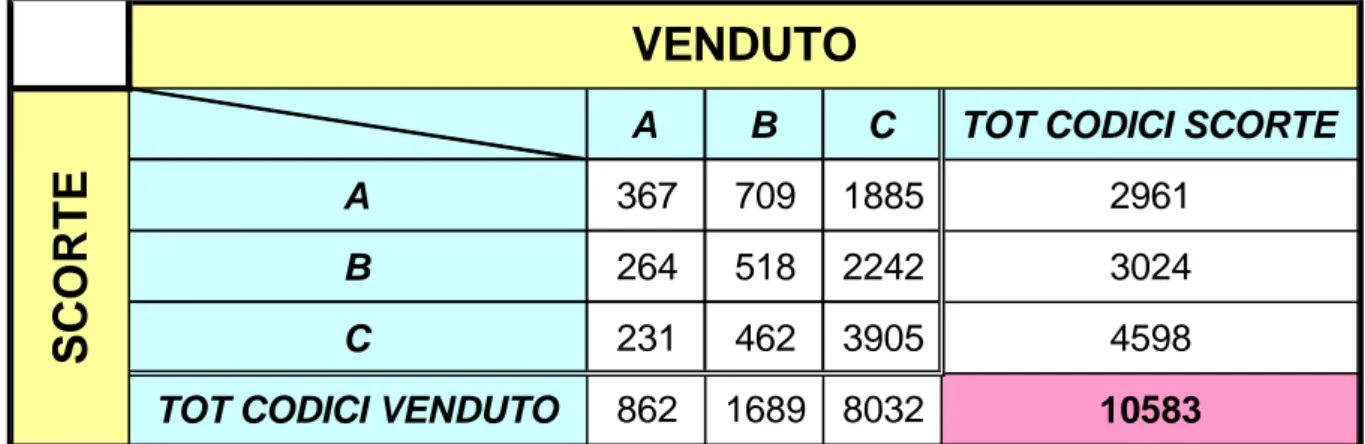 Tabella 4: matrice riassuntiva del numero di codici di materia prima movimentati nel periodo che va dall’01/01/04 al  31/03/04.