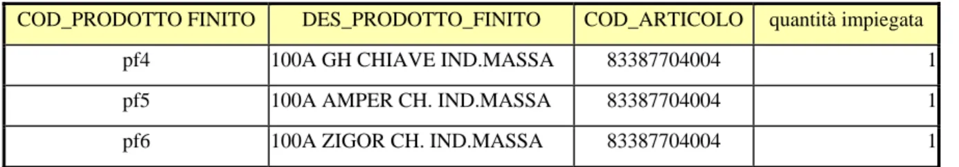 Tabella 19: prodotti finiti su cui va montato il codice di materia prima 83387704004. 