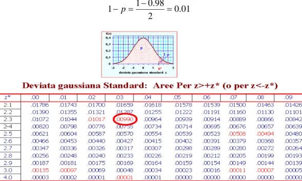Tabella 98: tabella che fornisce l’area sottesa dalla curva di distribuzione normale standard da + ∞ a z