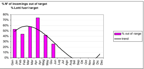 Figura 99: Istogramma contenente la percentuale di lotti fuori target con la relativa linea di tendenza ed il target 