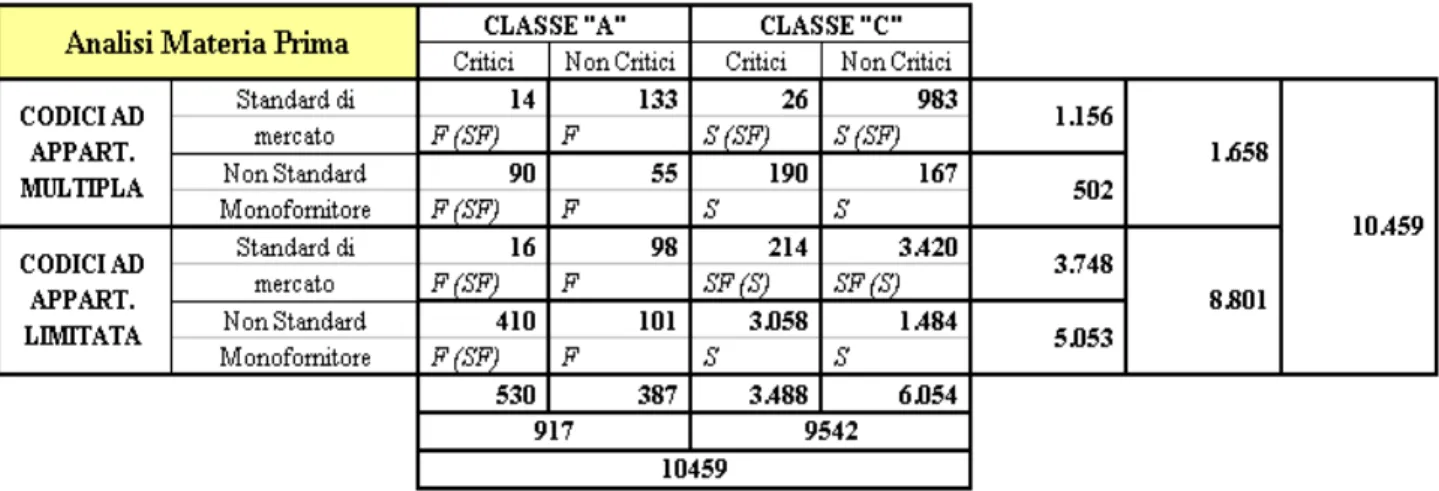 Tabella 96: matrice contenente le tipologie di scorte di materia prima (analisi effettuata nel periodo 01/01/04-