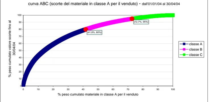Figura 12: curva di pareto sul valore delle scorte di materiale in classe A per il venduto, presenti in magazzino 