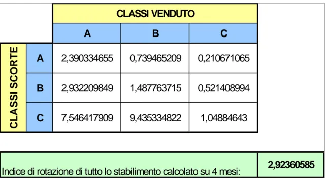 Tabella 8: matrice riassuntiva degli indici di rotazione calcolati tenendo conto delle quantità di scorte presenti in 