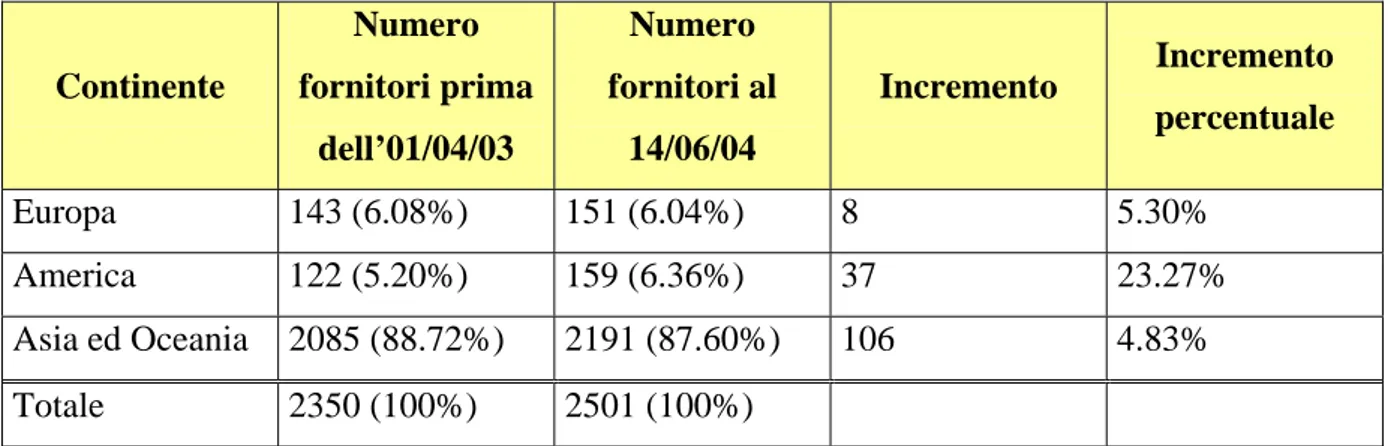 Tabella 12: incremento del numero di fornitori per ogni continente tra il 01/07/03 ed il 14/06/04