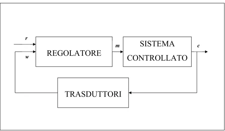 Figura 2-1 : Schema a blocchi di un sistema di controllo; ‘r’ è la variabile di riferimento, ‘m’ la variabile  manipolabile, ‘c’ la variabile controllata, ‘w’ la variabile di retroazione 