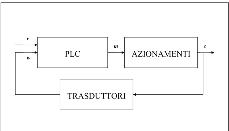 Figura 2-2 : Schema a blocchi del nostro sistema di controllo 