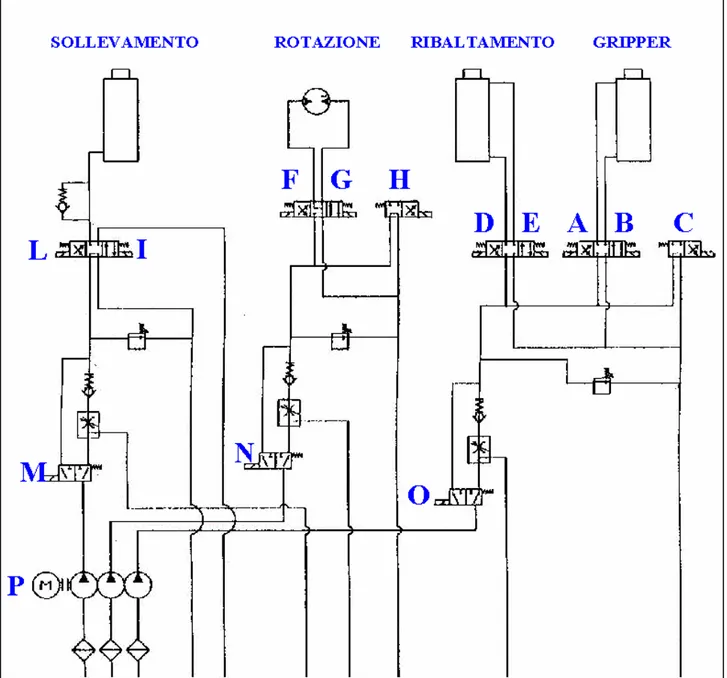 Figura 2-3 : Schema del circuito idraulico; A, B, D, E, F, G, L, I elettrovalvole per controllo direzione; C, H, elettrovalvole per l’inversione del flusso; M, N, O, elettrovalvole di commutazione veloce/lento; P gruppo pompa motore trifase 