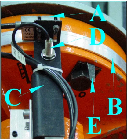 Figura 3-11 : Controllo della rotazione: (A) Sensore magnetico,  (B) Profilo con  banda magnetica, (C) Staffa di supporto, (D) Sensore di prossimità per finecorsa della rotazione, (E) Forcella