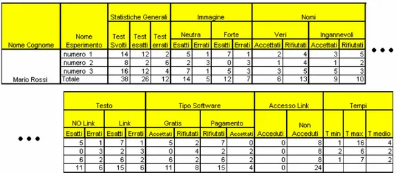 Figura 4.1 –  Abbiamo inserito i dati relativi ai singoli esperimenti in un foglio 