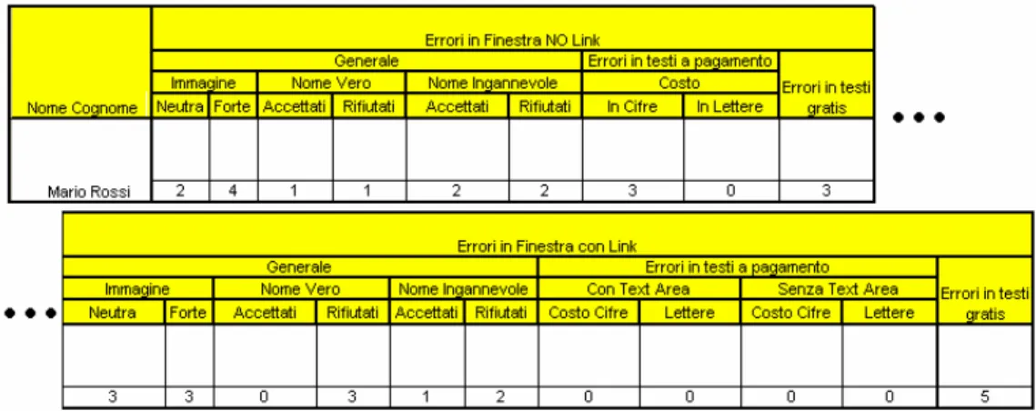 Figura 4.2 –  Abbiamo effettuato un’analisi degli errori in modo da approfondire i 