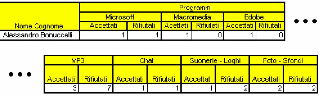 Figura 4.4 – Abbiamo raccolto i dati relativi ai contenuti delle pagine web 