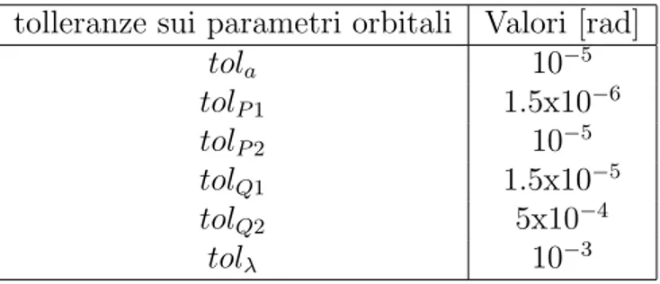 Tabella 7.2: Tolleranze sui parametri orbitali