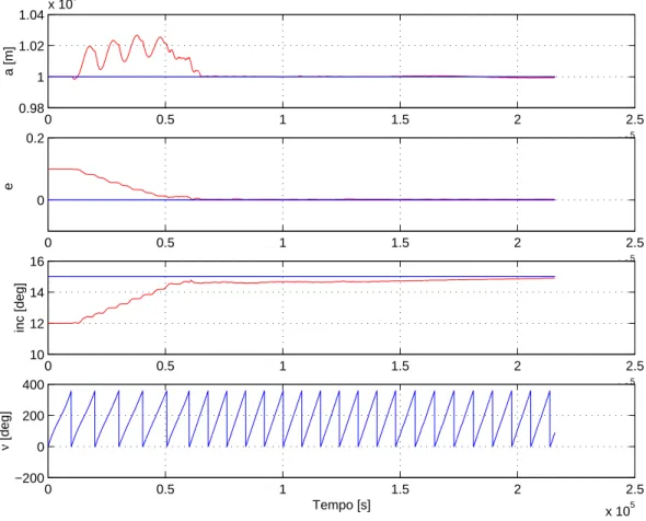 Figura 7.2: Posizionamento assoluto: parametri orbitali classici a, e, i in funzione del tempo