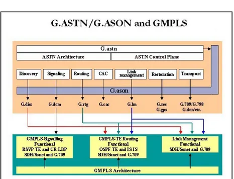 Figura 2.7: relazioni tra requisiti dell’architettura ASON e protocolli GMPLS 