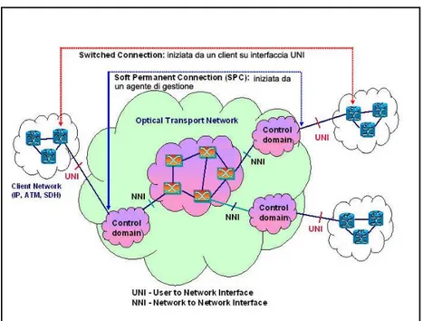 Figura 2.8: esempio di utilizzo e disposizione delle interfacce UNI/NNI 