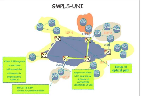 Figura 2.9:GMPLS-UNI 