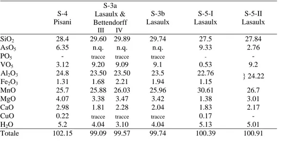 Tabella 1.3. Analisi effettuate dal 1873 al 1876  S-4  Pisani  S-3a  Lasaulx &amp;  Bettendorff  III       IV  S-3b  Lasaulx  S-5-I  Lasaulx  S-5-II  Lasaulx  SiO 2  28.4  29.60  29.89  29.74  27.5  27.84  AsO 5  6.35  n.q