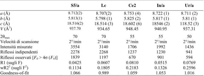 Tabella 6.1. Dati sperimentali relativi alle raccolte dei dati di intensità e ai raffinamenti dei cristalli di ardennite  S5/a Lc Ce2 In/a Ur/a 