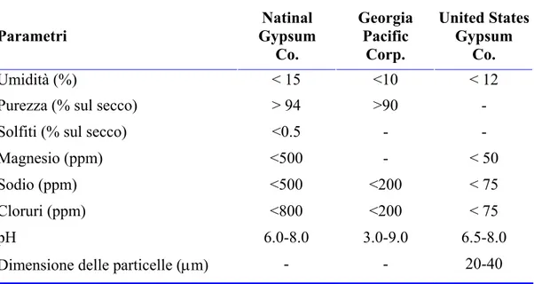 Tabella 1.2. Specifiche richieste dal mercato U.S.A. per il gesso da desolforazione[1.2]
