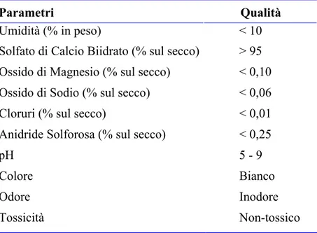 Tabella 1.4 Standard di qualità europeo per gesso da desolforazione[1.4] 
