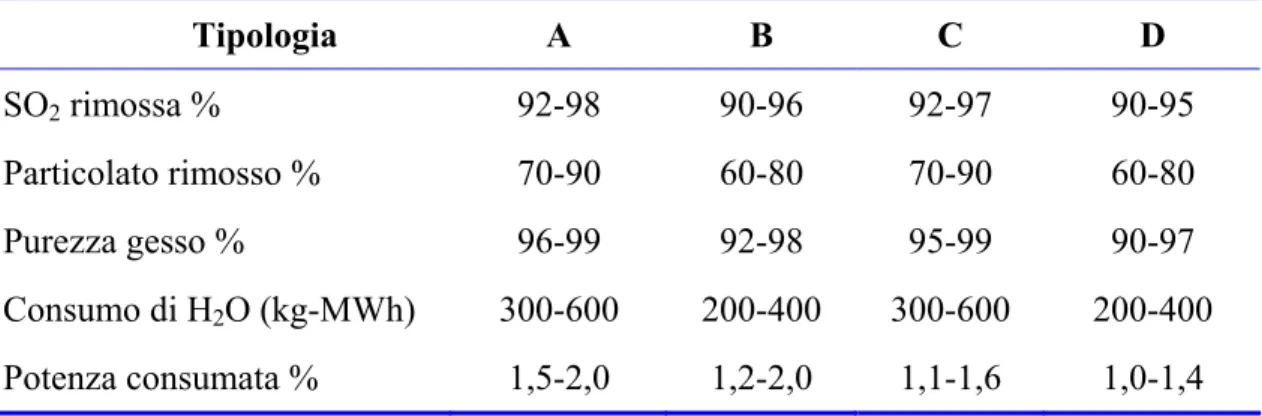 Tabella 1.1. Prestazioni per tipologia di configurazione[1.1]                       Tipologia  A  B  C  D  SO 2  rimossa %  92-98  90-96  92-97  90-95  Particolato rimosso %  70-90  60-80  70-90  60-80  Purezza gesso %  96-99  92-98  95-99  90-97  Consumo 