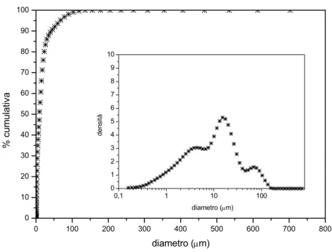 Figura 3.4 Distribuzione granulometrica della marmettola SP2. 