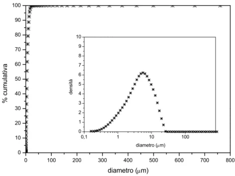 Figura 3.6 Distribuzione granulometrica della marmettola TN2. 