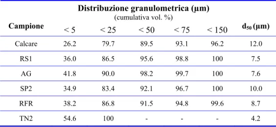 Tabella 3.5 Granulometria  Distribuzione granulometrica (µm)  (cumulativa vol. %)  Campione  &lt; 5 &lt; 25 &lt; 50 &lt; 75 &lt; 150 d 50  (µm)  Calcare 26.2 79.7 89.5 93.1 96.2 12.0  RS1  36.0 86.5 95.6 98.8 100  7.5  AG  41.8 90.0 98.2 99.7 100  7.6  SP2