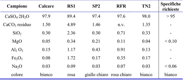 Tabella 5.2 Concentrazione (%in peso sul secco) 