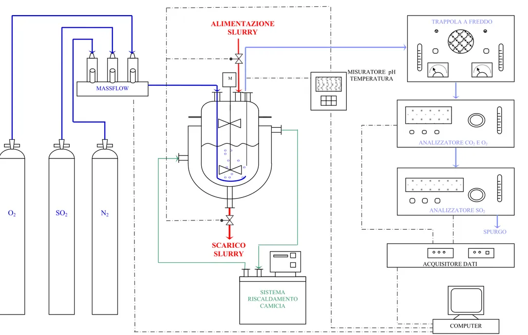 Fig. 5.1 Schema dell’impianto sperimentale per le prove di assorbimento 