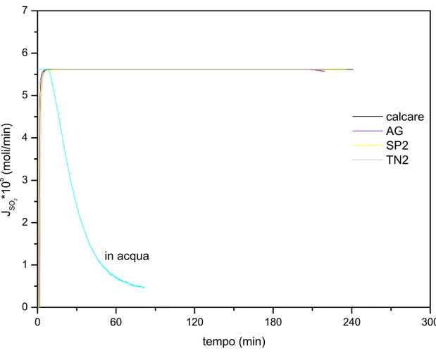 Fig. 5.3 Flusso di SO 2  assorbita in funzione del tempo nelle prove in semicontinuo. 