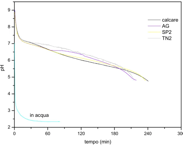 Fig. 5.4  Andamento del pH della sospensione durante l’assorbimento di SO 2 . 