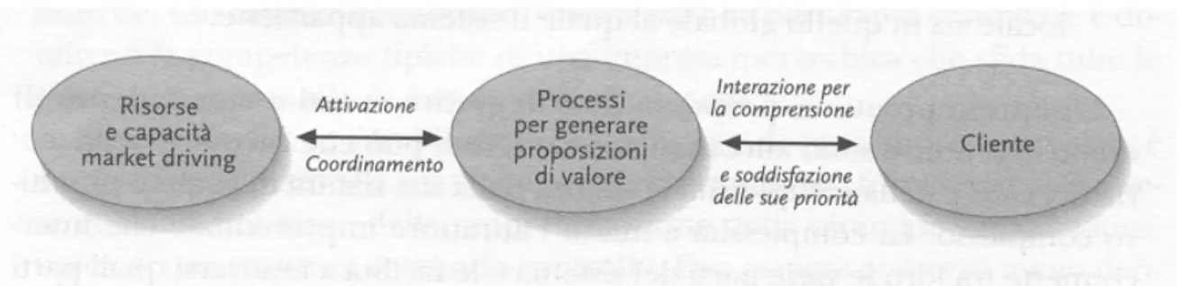 Figura 1 I costrutti dell’impresa proattiva (fonte Valdani 2000) 